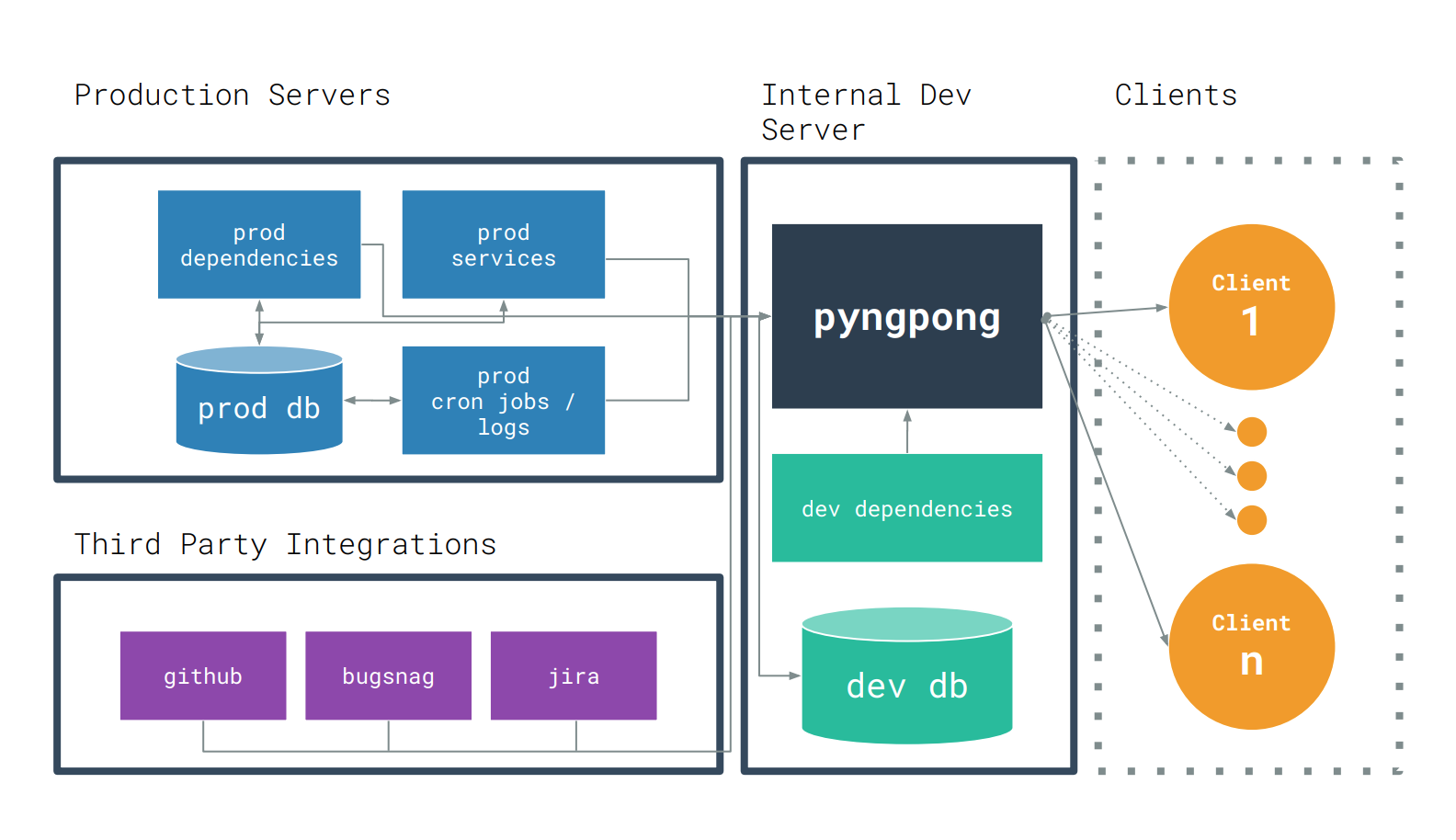 pyngpong architecture